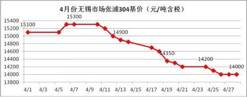 業(yè)內(nèi)部分貿(mào)易商認(rèn)為價格一路下跌，主要源于下游需求沒有了，所以要不斷低價刺激下游需求，以完成自身的“跑路”。雖然，對于不銹鋼需求最大的房地產(chǎn)行業(yè)受到政策的輪番轟炸，使得下游需求環(huán)比2016年是有減少，但是相比2015年還是相對正常的，只是下游買家，看到不銹鋼價格一路下滑，且沒有止跌的跡象，觀望情緒不斷增加，僅僅按需采購。