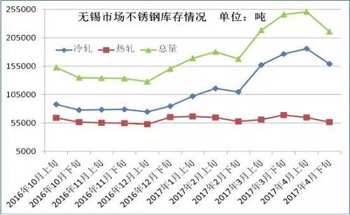 從成本面來看，雖然4月份不銹鋼價格下跌已經(jīng)達(dá)到生產(chǎn)成本線，但是以鋼廠代表太鋼為例，太鋼5月中高鎳鐵招標(biāo)價為830元/鎳，較上月下調(diào)60元/鎳，僅鎳原料成本就下降了500元/噸。預(yù)計太鋼5月高碳鉻鐵招標(biāo)價格在9000元/50基噸，那么將環(huán)比上月下跌600元/50基噸，僅鉻成本就下跌240元/噸。預(yù)計5月份不銹鋼成本又將下跌750元/噸左右。