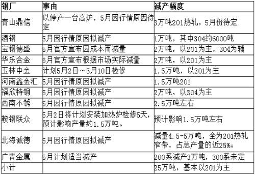 從庫存角度來看，無錫市場去庫存還可以，但佛山市場去庫存不理想，總庫存才減少33219噸，庫存高位仍舊在36萬噸，5月份還將繼續(xù)去庫存。