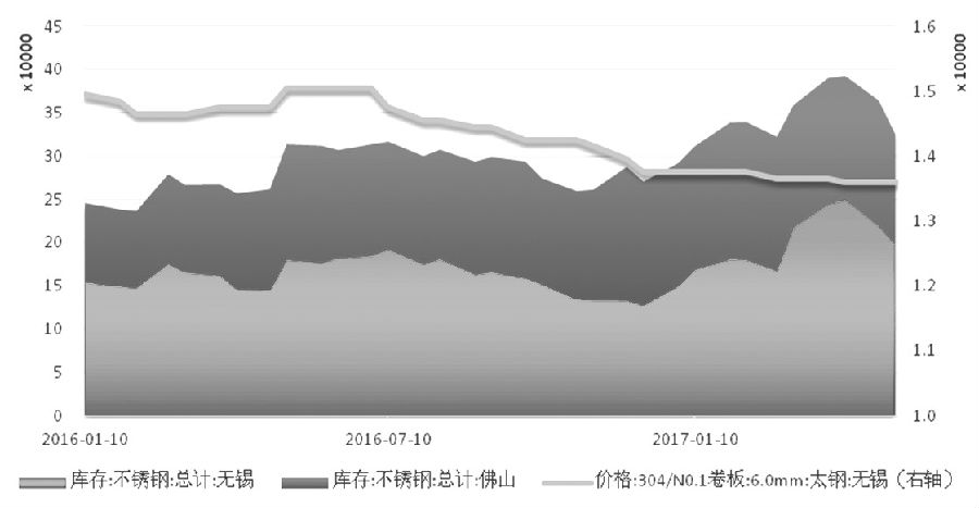 在需求沒有明顯支撐的情況下，不銹鋼價(jià)格難言好轉(zhuǎn)，進(jìn)而壓縮不銹鋼廠利潤(rùn)，傳導(dǎo)至原料端，鎳價(jià)筑底之路仍漫長(zhǎng)。