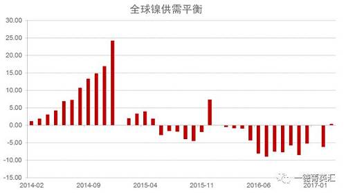 世界金屬統(tǒng)計(jì)局公布數(shù)據(jù)顯示，2016年全球鎳市供應(yīng)短缺5.15萬(wàn)噸，2015年全年供應(yīng)過(guò)剩7.35萬(wàn)噸。2016年全球精煉鎳產(chǎn)量為182.76萬(wàn)噸，需求量為187.91萬(wàn)噸。2016年全球鎳表觀需求量較前一年增加12.9萬(wàn)噸。最新數(shù)據(jù)顯示，2017年1-3月全球鎳市供應(yīng)過(guò)剩3,300噸，2016年全球鎳市供應(yīng)短缺6.2萬(wàn)噸。