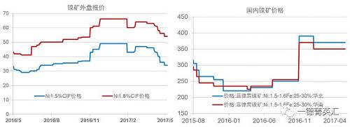 今年以來(lái)鎳礦價(jià)格基本穩(wěn)定，盡管鎳價(jià)低位曾回到去年下半年的低位震蕩區(qū)間，但是由于菲律賓環(huán)保審查礦山被關(guān)的持續(xù)炒作，加之國(guó)內(nèi)港口鎳礦庫(kù)存持續(xù)下跌，國(guó)內(nèi)鎳礦價(jià)格支撐較強(qiáng)，并未因鎳價(jià)的大幅下跌出現(xiàn)較大幅度的下跌。目前外盤期貨鎳礦價(jià)格已經(jīng)出現(xiàn)了大幅下跌。我們預(yù)計(jì)，隨著菲律賓鎳礦主產(chǎn)區(qū)雨季結(jié)束，國(guó)內(nèi)鎳礦供應(yīng)偏緊狀況得到緩解，鎳礦價(jià)格獲得的支撐會(huì)減弱，國(guó)內(nèi)礦價(jià)下跌的可能性較大。