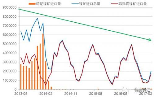 國(guó)內(nèi)進(jìn)口鎳礦總量下降原因：2014年印尼禁礦之后，國(guó)內(nèi)主要消耗港口庫(kù)存，而后印尼鎳鐵項(xiàng)目逐漸上線，由于印尼鎳鐵成本優(yōu)勢(shì)，逐漸取代國(guó)內(nèi)的鎳鐵生產(chǎn)企業(yè)，占領(lǐng)市場(chǎng)。