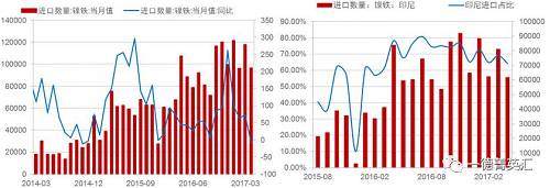 由于國(guó)內(nèi)鎳鐵產(chǎn)量降低，鎳鐵進(jìn)口量會(huì)增加以彌補(bǔ)國(guó)內(nèi)的供給缺口，所以國(guó)內(nèi)企業(yè)在印尼新上的一些鎳鐵產(chǎn)能陸續(xù)釋放，同時(shí)配套不銹鋼產(chǎn)能不能上線的時(shí)間差內(nèi)，國(guó)內(nèi)鎳鐵對(duì)印尼的進(jìn)口依存度（進(jìn)口量/產(chǎn)量，實(shí)物量上看大概10%，金屬量上看50%）會(huì)持續(xù)高位，但由于前期進(jìn)口量較大，基數(shù)因素影響，未來(lái)鎳鐵進(jìn)口增速會(huì)降低。