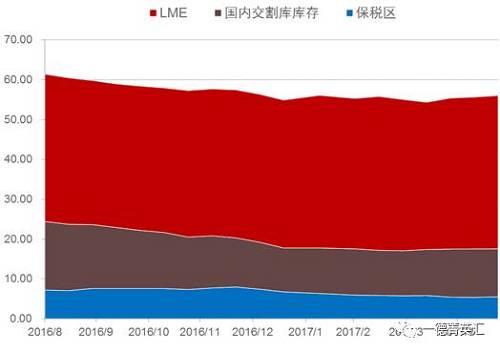 去庫(kù)存步伐緩慢。根據(jù)我們的數(shù)據(jù)追蹤，近期國(guó)內(nèi)鎳板庫(kù)存基本持穩(wěn)，但值得注意的是，LME市場(chǎng)兩個(gè)交易日庫(kù)存分別增加6810和近6000噸，據(jù)了解市場(chǎng)上流通的大量鎳豆注冊(cè)倉(cāng)單或是移倉(cāng)至香港（據(jù)了解，香港鎳豆注冊(cè)倉(cāng)單有部分補(bǔ)貼）造成的庫(kù)存激增現(xiàn)象。