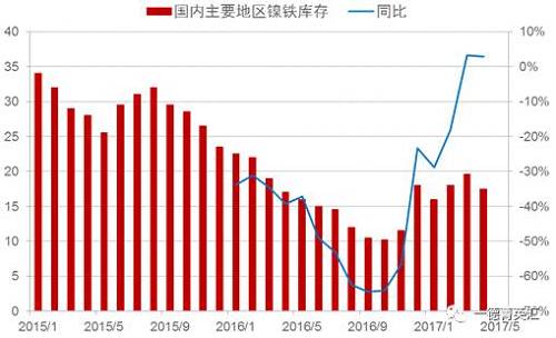 目前來(lái)看，國(guó)內(nèi)主要地區(qū)鎳鐵庫(kù)存基本持穩(wěn)，主要原因：國(guó)內(nèi)鎳鐵產(chǎn)量下降，下游不銹鋼生產(chǎn)企業(yè)停產(chǎn)檢修較多，需求收縮。