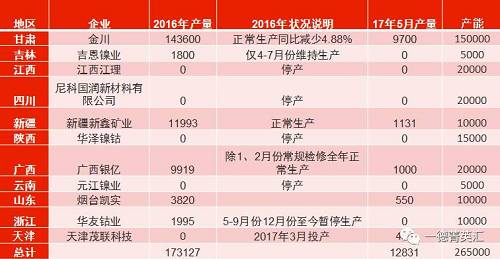 國(guó)內(nèi)總產(chǎn)能26.5萬(wàn)噸，金川產(chǎn)能15萬(wàn)，占比56.6%。甘肅地區(qū)5月份電解鎳產(chǎn)量略有減少，相比4月份產(chǎn)量下滑3%。新疆新鑫5月份電解槽維護(hù)完畢，電解鎳鎳生產(chǎn)恢復(fù)正常,自4月份750噸增長(zhǎng)至1131噸。吉恩鎳業(yè)、浙江華友鈷業(yè)電解鎳?yán)^續(xù)暫停生產(chǎn)。