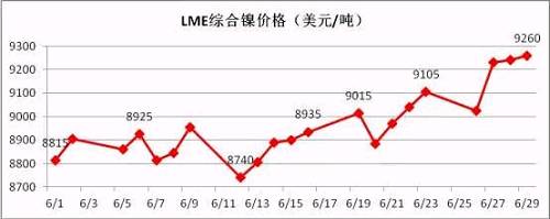 6月倫鎳盤價在連續(xù)三個月陰跌后有陰轉(zhuǎn)晴。鎳現(xiàn)貨價格跟隨期鎳的上行而上漲，同時鎳鐵行情在鎳價上漲的帶動下出現(xiàn)逆轉(zhuǎn)上揚。太鋼7月份高鎳鐵采購價格現(xiàn)已敲定為790元/鎳(含稅到廠現(xiàn)付)，環(huán)比上月上漲20元/鎳；本周張浦高鎳鐵采購價格上漲至815元/鎳，環(huán)比上周上漲25元/鎳。近期，期鎳漲多跌少，對鎳鐵行情形成較強支撐。