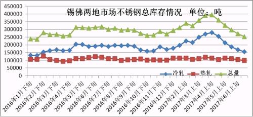 6月份下旬第一波上漲，雖然低庫存的貿(mào)易商訂貨火爆，但是一大半的訂貨都是以期貨為主，導致實際現(xiàn)貨流入市場有限，很快就被分銷到下游，使得6月份下旬庫存進一步下降。第二波月末上漲開始，下游用戶還是有被促動下單，所以到時前期的期貨入市也未必會大幅增加庫存，7月市場走勢總體均價環(huán)比6月下跌的可能性不大，很有可能震蕩上行，漲一波跌一波，總體上行。