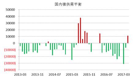 WBMS最新數(shù)據(jù)顯示，國內(nèi)冶煉廠/精煉廠鎳產(chǎn)量較2016年減少2.6萬噸，表觀需求量較上年下降10.7萬噸，主要由于俄鎳進口量下降。