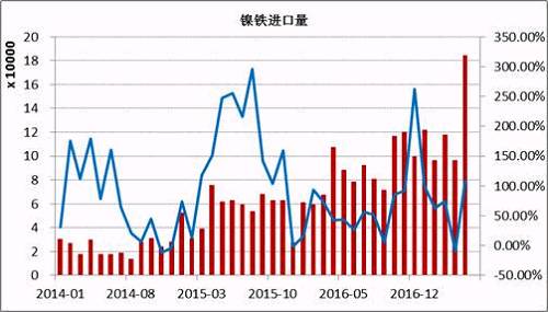 數(shù)據(jù)顯示，2017年5月鎳鐵進口量為184066噸，同比增長108%。1-5月份累計進口量同比增長59.37%。其中來自印尼的158130噸，同比增長165.3%，1-5月份累計從印尼進口增長76.43%。國內(nèi)鎳鐵企業(yè)減產(chǎn)造成的缺口主要通過印尼進口來彌補，后期印尼鎳鐵項目繼續(xù)投產(chǎn)，在期不銹鋼項目未落地之前，大部分依舊出口到中國。