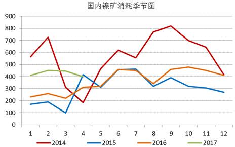 通過追蹤國內(nèi)鎳礦消耗季節(jié)圖，我們發(fā)現(xiàn)三季度，鎳礦消耗是會逐漸增加的，通過我們對鎳鐵生產(chǎn)企業(yè)的追蹤，目前鎳鐵生產(chǎn)企業(yè)開工率依舊處于低位，當(dāng)前鎳鐵成本的下行疊加鎳鐵價格的上漲，鎳鐵生產(chǎn)企業(yè)虧損縮窄，山東地區(qū)KERF工藝甚至出現(xiàn)盈利，后期鎳鐵企業(yè)復(fù)產(chǎn)具備動力，我們預(yù)計三季度鎳礦消耗月均量在500萬噸附近。