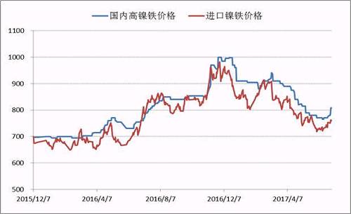 自去年底國內(nèi)高鎳鐵價格到達1000元/鎳的高點之后，本年度一、二季度鎳鐵價格震蕩下行，并在6月初出險了底部跡象，鎳鐵生產(chǎn)企業(yè)再一次遭遇洗禮，諸多企業(yè)停產(chǎn)、減產(chǎn)。目前，高鎳鐵價格會升至840附近，后期不銹鋼企業(yè)復(fù)產(chǎn)較多，高鎳鐵需求存在增量，鎳鐵價格繼續(xù)上漲概率較大。