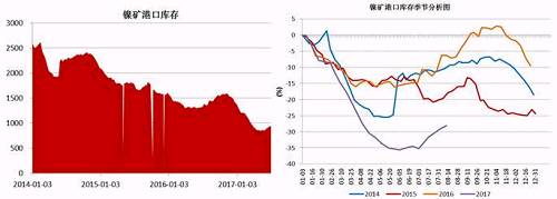 截止6月底，國內(nèi)主要港口鎳礦庫存為941萬噸，較前期842萬噸的低位有了明顯增加，主要得益于印尼鎳礦出口政策放松，菲律賓前環(huán)境部長被解聘，進口量增加；同時國內(nèi)二季度由于環(huán)保因素以及成本因素，大部分鎳鐵生產(chǎn)企業(yè)停產(chǎn)減產(chǎn)，對鎳礦需求減少。預(yù)計三季度港口鎳礦庫存依舊會持續(xù)“蓄水”。