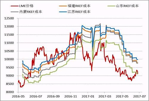 近期隨著鎳價的進一步反彈，國內(nèi)鎳鐵價格也再度回升，根據(jù)目前的數(shù)據(jù)，部分電爐企業(yè)已經(jīng)出現(xiàn)盈利，這為三季度鎳鐵生產(chǎn)企業(yè)復(fù)產(chǎn)、鎳鐵產(chǎn)量上升打下伏筆。