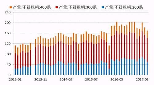 2017年5月份國內(nèi)27家主流不銹鋼廠粗鋼產(chǎn)量為178.21萬噸，環(huán)比4月份減少10.76萬噸，降幅為5.69%；同比去年期減少37.79萬噸，降幅為17.5%。5月份減產(chǎn)主要是由于鞍鋼聯(lián)眾、酒鋼、寶鋼德盛、華樂合金、玉林中金、河南鑫金匯、福欣特鋼、西南不銹等進行檢修而減產(chǎn)造成。進入六月后，德龍復(fù)產(chǎn)而增加，同時成本下降個別鋼廠產(chǎn)量提高。預(yù)計6月份總計劃產(chǎn)量將達190萬噸水平，環(huán)比增7%，同比降4%。