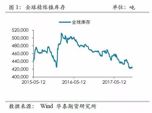 整體上，在2015年12月至2016年1月份鎳庫存的增加，我們認(rèn)為已經(jīng)將此前市場的隱形庫存充分調(diào)動(dòng)，當(dāng)前留在社會(huì)的庫存或不是很多了。截至10月份，我們依然維持這樣的判斷。