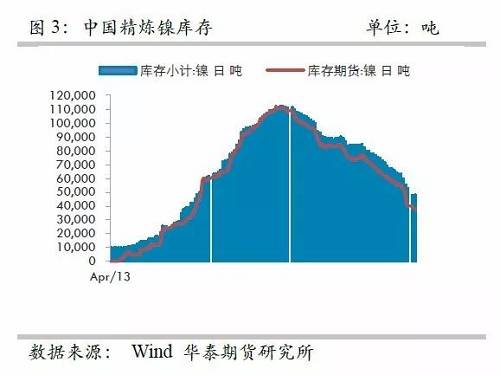 另外，從9月份中國精煉鎳凈進(jìn)口來看，環(huán)比增加比較有限，而9月份進(jìn)口盈利窗口基本上持續(xù)打開，但是卻無法刺激更多的進(jìn)口，顯示國外可銷售精煉鎳板庫存量已經(jīng)十分有限。