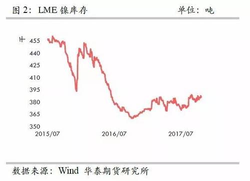 整體上，在2015年12月至2016年1月份鎳庫存的增加，我們認(rèn)為已經(jīng)將此前市場的隱形庫存充分調(diào)動(dòng)，當(dāng)前留在社會(huì)的庫存或不是很多了。截至10月份，我們依然維持這樣的判斷。