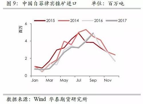 但由于印尼鎳礦出口配額繼續(xù)增加，因此未來來自印尼的鎳礦進(jìn)口依然呈現(xiàn)增加格局，但是預(yù)估因鎳礦出口企業(yè)需要準(zhǔn)備時(shí)間，因此未來幾個(gè)月出口或以平穩(wěn)為主。