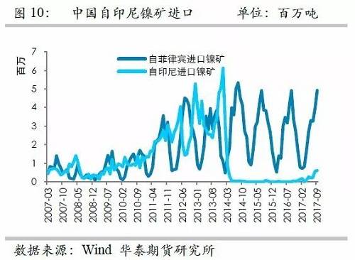 但由于印尼鎳礦出口配額繼續(xù)增加，因此未來來自印尼的鎳礦進(jìn)口依然呈現(xiàn)增加格局，但是預(yù)估因鎳礦出口企業(yè)需要準(zhǔn)備時(shí)間，因此未來幾個(gè)月出口或以平穩(wěn)為主。