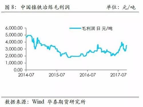 而鎳礦方面，9月份進(jìn)口量環(huán)比再度增加，不過相對去年同期增量不算太高，并且來自菲律賓的鎳礦進(jìn)口基本上和去年同期持平，增量主要是印尼鎳礦的進(jìn)口。但是，從環(huán)比數(shù)據(jù)來看，自印尼的進(jìn)口穩(wěn)定在60萬噸/月。