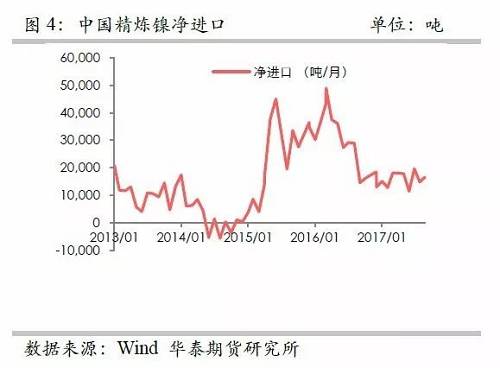 另外，從9月份中國精煉鎳凈進(jìn)口來看，環(huán)比增加比較有限，而9月份進(jìn)口盈利窗口基本上持續(xù)打開，但是卻無法刺激更多的進(jìn)口，顯示國外可銷售精煉鎳板庫存量已經(jīng)十分有限。