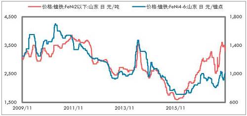 印尼不銹鋼進(jìn)一步增加，鎳鐵出口更少。印尼放松鎳礦出口以后，我們認(rèn)為會(huì)影響鎳鐵產(chǎn)能的投放，但是不銹鋼產(chǎn)能投放受到的影響要低一些，主要是，中國(guó)供給側(cè)改革的推進(jìn)，對(duì)于新增不銹鋼產(chǎn)能批復(fù)較為嚴(yán)格；歐美反傾銷較為嚴(yán)格，暫時(shí)印尼還不受影響，這兩點(diǎn)因素是吸引中國(guó)企業(yè)投資印尼不銹鋼產(chǎn)業(yè)的重要依據(jù)。