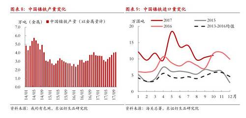 綜上所述，現(xiàn)階段國內(nèi)鎳鐵冬季限產(chǎn)不及預(yù)期，市場對供給增長的擔憂有所加劇，在國內(nèi)鎳鐵企業(yè)盈利尚未大幅縮減的情況下，我們認為產(chǎn)量出現(xiàn)明顯收縮有一定難度，整體判斷12月份國內(nèi)鎳鐵產(chǎn)量折合金屬量仍會在3.8萬噸以上，整個原生鎳供給仍將處于年內(nèi)較高水平。值得注意的是，不排除重污染天氣出現(xiàn)，政策限產(chǎn)力度增大的可能性，同時，如果鎳價遭遇大幅下跌，而鎳鐵廠利潤顯著收縮，產(chǎn)量環(huán)比則可能出現(xiàn)較大收縮。