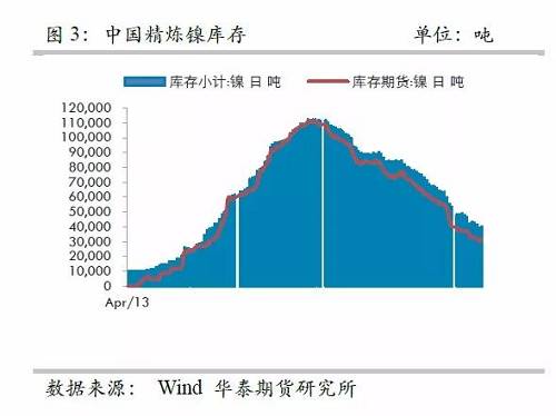 而即便允許鎳豆成為交割品，也很難改變格局，主要是目前鎳豆的主要供應商必和必拓已經(jīng)將產(chǎn)品重心轉向硫酸鎳，未來其產(chǎn)量將以硫酸鎳的形式出現(xiàn)在市場，因此，精煉鎳緊張預期依然不變。