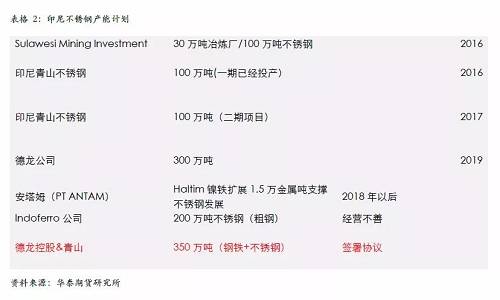 不過，國內不銹鋼企業(yè)已經(jīng)嚴陣以待，自9月份300系不銹鋼產(chǎn)量為應對印尼一期下降之后，基本上沒有恢復，導致現(xiàn)貨300系不銹鋼 12月份出現(xiàn)明顯的緊張，從當前的格局來看，國內不銹鋼企業(yè)沒有明顯的增產(chǎn)打算，整體市場份額已經(jīng)為印尼二期預留，另外，中國不銹鋼終端市場依然是以增長預期為主，特別是不銹鋼價格預期被長期壓制，我們認為低廉的價格將吸引消費升級，終端市場份額的增長將自然的消除印尼二期不銹鋼的影響。