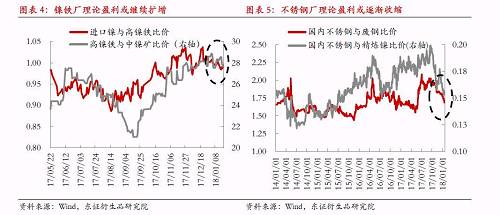 綜上所述，宏觀因素對鎳價形成階段強支撐，最可能結(jié)果是鎳產(chǎn)業(yè)鏈再度被拖入“景氣周期”，利潤則繼續(xù)向中游集中，而下游不銹鋼行業(yè)利潤被動擠壓將更加明顯。鎳料供需矛盾伴隨鎳價上漲繼續(xù)深化，最終將導致“景氣周期”被打破，反過來為鎳價急跌埋下隱患。節(jié)奏上我們認為春節(jié)假期之前屬于“景氣周期”形成及強化的階段，節(jié)后這種循環(huán)將逐漸被打破。