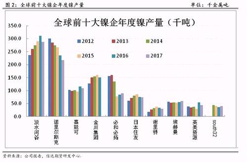 研客專欄 | 鎳企耐心有限，鎳供應收縮難以逆轉