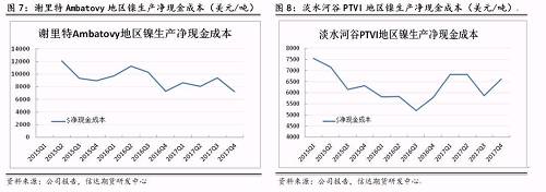 上述幾家主流鎳企除了謝里特國際公司和淡水河谷披露了凈現金成本外，其他公司財報均未披露。盡管凈現金成本受某些因素影響上下波動，但整體呈現逐步下降趨勢。從鎳行業(yè)平均凈現金成本來看，當倫鎳價格穩(wěn)定在13000美元/噸時，絕大部分鎳企略有盈利。其中也不難發(fā)現，部分規(guī)模較大的鎳企凈現金成本非常低，即使鎳價長期低于8000美元/噸以下，也能維持較強的盈利情況。在這種情況下，所謂的成本支撐的意義并沒有那么大。