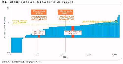 三、2018年產量預估和調整